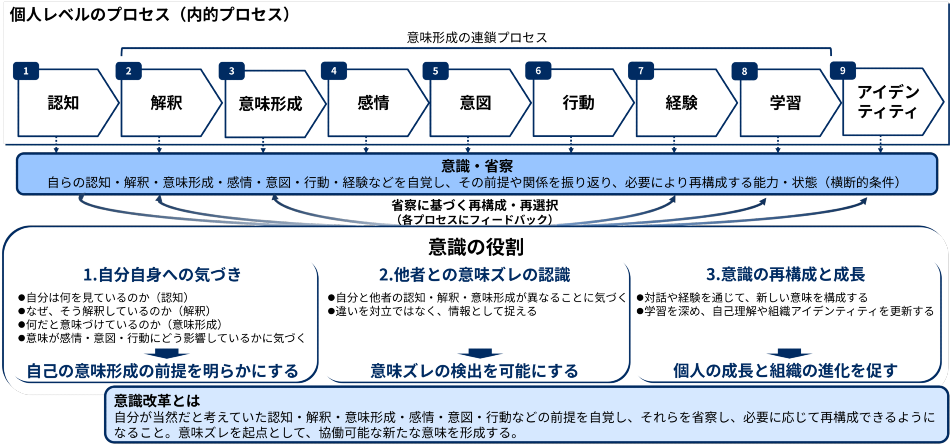 MGIMでは個人の意味形成から組織レベルの変化を考えるための主要な分析経路