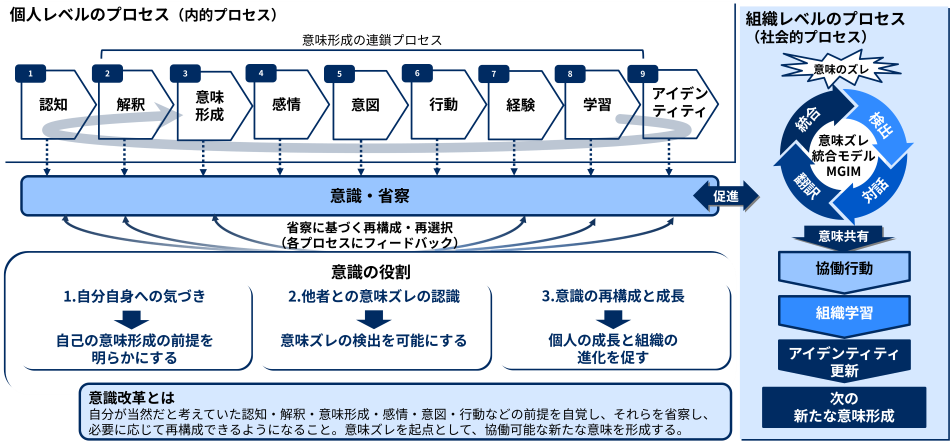 個人の意味形成と行動の過程を循環的プロセスとして捉え、そのプロセス全体に対して、意識・省察が横断的に関係します。