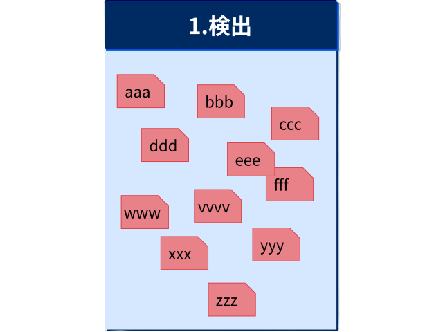 検出フェーズの目的は、「テーマ（出来事）に関する意味の差異を言語化し、誰と誰の間に、どのような意味の違いが存在するのかを可視化する。」ことです。