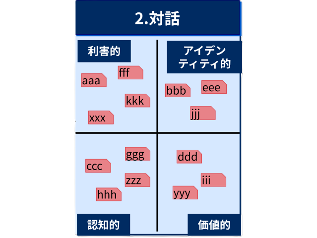 対話フェーズの目的は、「お互いの背景や立場、考え方の違いを理解し合う。」ことです。