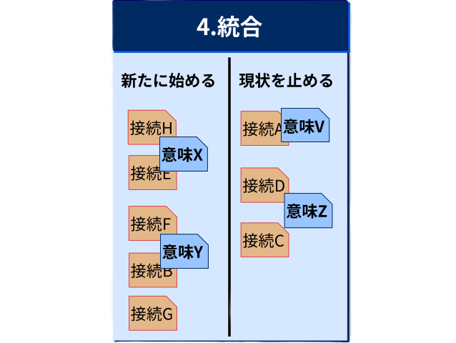 統合フェーズの目的は、「協働可能な新しい意味を形成する。」ことです。