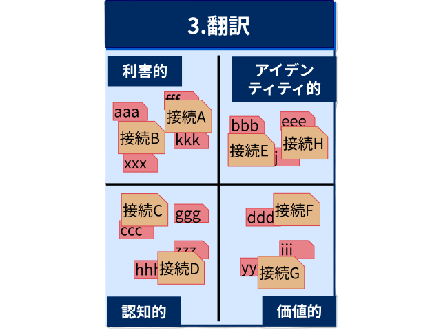翻訳フェーズの目的は、「異なる主体が形成している意味やその背景を保持しながら、それぞれの意味を相互に接続可能な表現へ変換する。」ことです。