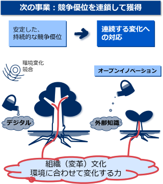 競争優位を連鎖して獲得 競争優位を連鎖して獲得