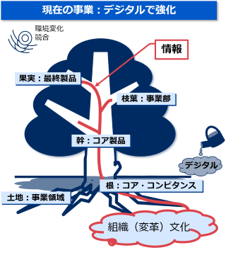 現在の事業をデジタル活用で強化 現在の事業をデジタル活用で強化