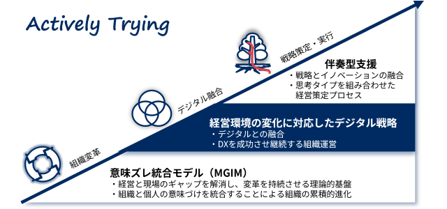 ATY Japanの中堅中小企業向けの総合コンサルティングサービスの内の経営環境の変化に対応したデジタル戦略は、変化の激しい市場環境に適応するために、経営戦略・組織マネジメント・業務プロセスとデジタルとの融合、DXを成功させ継続するための組織運営をご支援するサービスです。