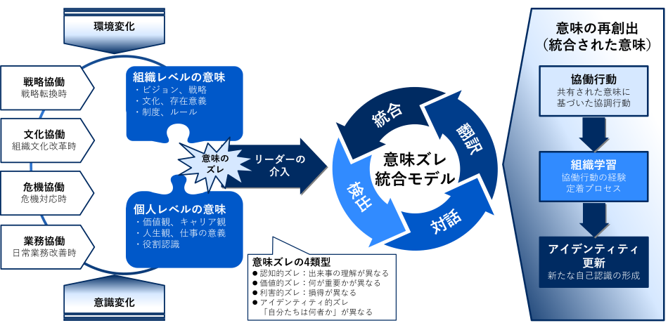 意味ズレ統合モデル（MGIM）