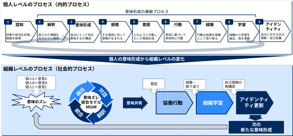 MGIMでは個人の意味形成から組織レベルの変化を考えるための主要な分析経路
