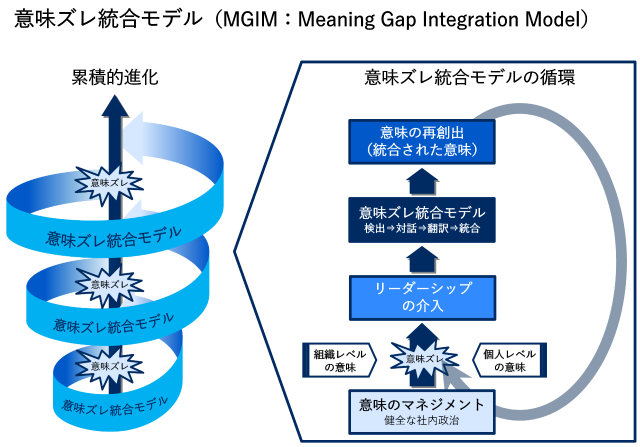 意味ズレ統合モデル（MGIM）の循環