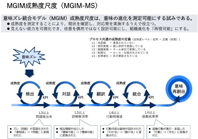 意味ズレ統合モデル（MGIM）成熟度尺度（MGIM-MS）