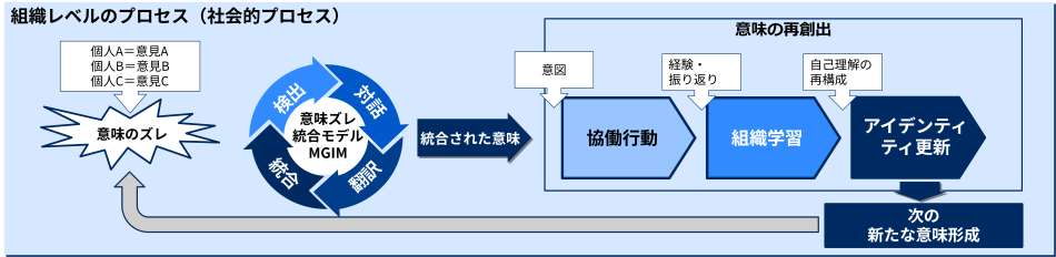 意味ズレ統合モデル（MGIM）の全体図。個人と組織の意味づけのズレを検出・対話・翻訳を通じて統合し、意味の再創出へ循環する構造を示します。