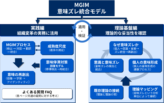 MGIM関連ページは、実践編ページと理論基盤編ページで構成しています。