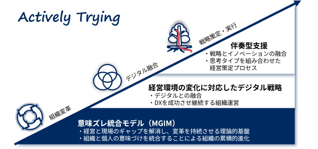 意味ズレ統合モデル（MGIM）は、個人レベルと組織レベルの「意味づけのズレ」を検出し、対話し、翻訳を通じて統合することで、組織の進化と意味の再創出を促す ATY Japan 独自の組織理論（変革フレームワーク）です。