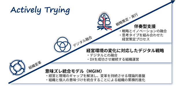 ATY Japanのご支援サービスは、独自モデル「MGIM（意味ズレ統合モデル）」を基盤に、経営環境の変化に対応したデジタル戦略と、現場に寄り添う伴奏型支援を組み合わせた総合コンサルティングサービスです。