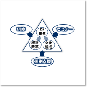 MGIMを基盤とした論考、経営理論や経営戦略などに関する独自の考察、個別支援の事例、セミナー・研修など、実践の記録をまとめています。