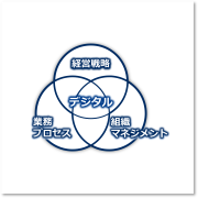 経営戦略・業務プロセス・組織マネジメントとデジタル技術の融合に、MGIMの検出・対話プロセスがどう活かされているかを解説します。