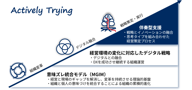ATY Japanの総合コンサルティングサービス（第三階層）の伴奏型支援では、戦略とイノベーションは同義と捉えて、戦略策定と実行をご支援します。