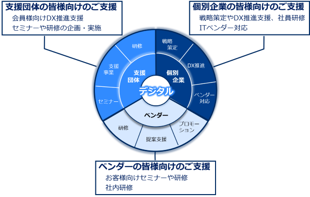 サービス領域 サービス領域