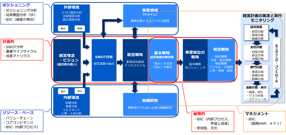 戦略策定プロセスにおける戦略思考タイプの適用領域