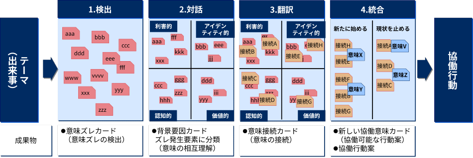 MGIMワークショップの全体像です。検出・対話・翻訳・統合の順でワークショップを進め、各プロセスでの目的や成果物をご紹介しています。