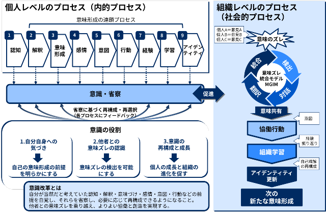 MGIMは、異なる意味を認識し、その違い(意味ズレ)を活かしながら協働可能な新しい意味を形成します。蓄積された既存研究を基盤としながら、それらの現象を「意味ズレ」という視点から接続します。意識・省察は、意味ズレの検出・対話・翻訳を促進する重要な条件です。