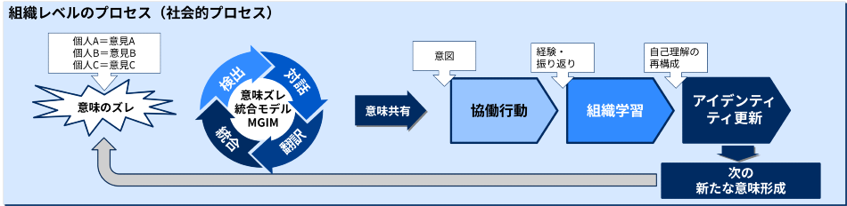 意味ズレを起点とした組織進化：意味ズレ → 検出 → 対話 → 翻訳 → 統合 → 協働行動 → 経験 → 組織学習 → アイデンティティ更新 → 次の新たな意味形成