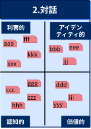 ワークショップの「2.対話」フェーズの目的と成果物、手順をご案内します。