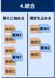 ワークショップの「4.統合」フェーズの目的と成果物、手順をご案内します。