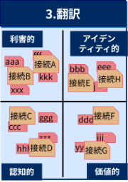 ワークショップの「3.翻訳」フェーズの目的と成果物、手順をご案内します。