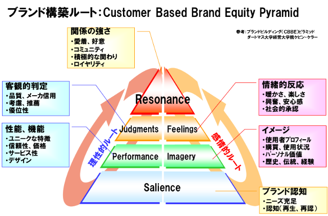 顧客ベースのブランド・エクイティ・ピラミッド（CBBE）