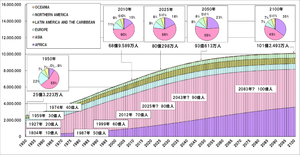「世界及び主要国の人口構成（人口ピラミッド）の変化」バランス崩れる中国、危機的状況の日本