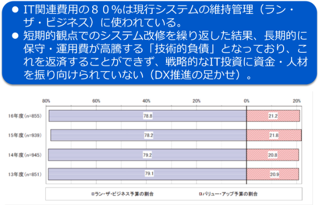 デジタル化に向けた情報システム部門の実体と課題、IT化を推進してきた経験から機能と形態視点で整理