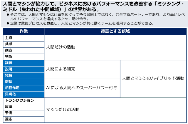人間とマシンが得意とする領域を担当する「ミッシング・ミドル」