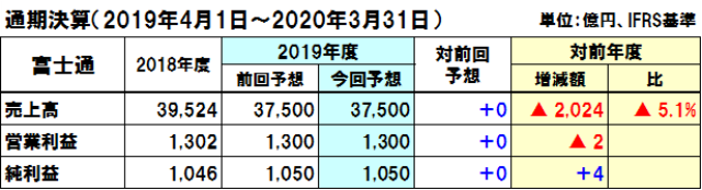 富士通の2019年度通期決算予想