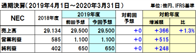 NECの2019年度通期決算予想