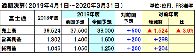 富士通の2019年度通期決算予想