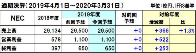 NECの2019年度通期決算予想