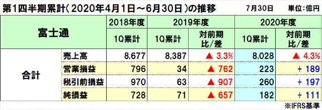 富士通の2020年度（2021年3月期）第1四半期決算