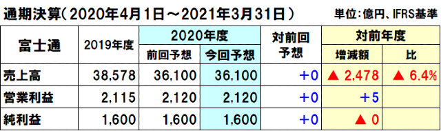 富士通の2020年度（2021年3月期）通期決算予想