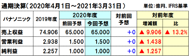 パナソニックの2020年度（2021年3月期）通期決算予想