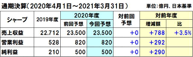 シャープの2020年度（2021年3月期）通期決算予想