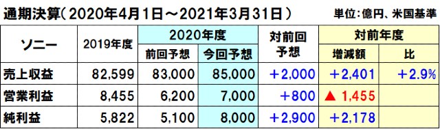 ソニーの2020年度（2021年3月期）通期決算予想