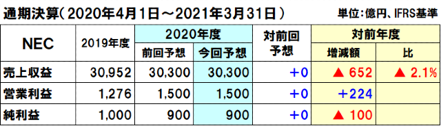 NECの2020年度（2021年3月期）通期決算予想