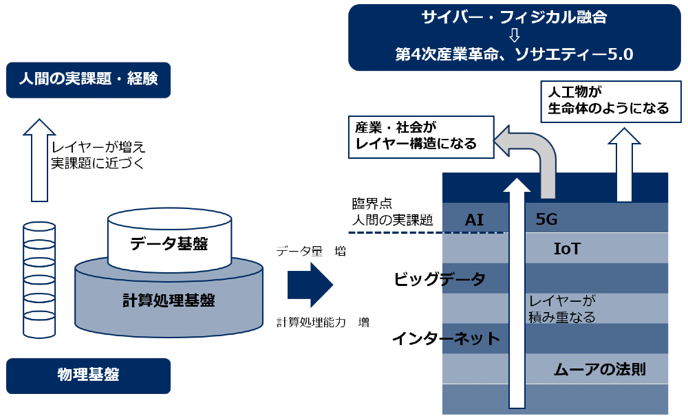 Ix時代を勝ち抜くための対応策 レイヤー構造をしたデジタル化社会では 本棚にない本を探す 最高のゴール を目指して