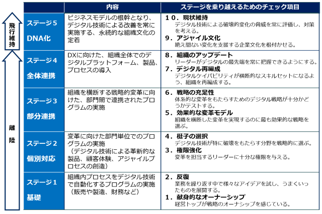 DXの5段階モデル