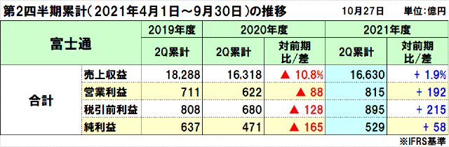 富士通の2021年度（2022年3月期）第2四半期決算