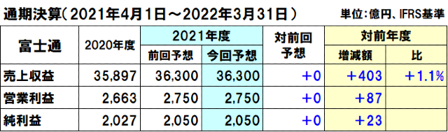 富士通の2021年度（2022年3月期）通期決算予想