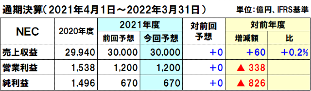 NECの2021年度（2022年3月期）通期決算予想