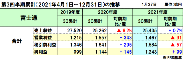 富士通の2021年度（2022年3月期）第3四半期決算
