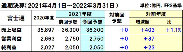 富士通の2021年度（2022年3月期）通期決算予想