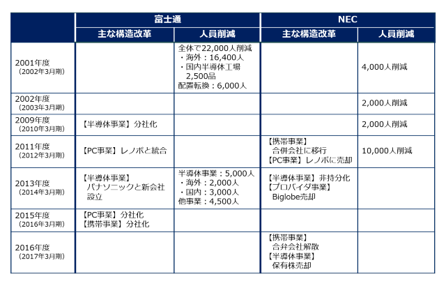 富士通とNECの主な事業改革と人員再配置の歴史（2001年度～2016年度）
